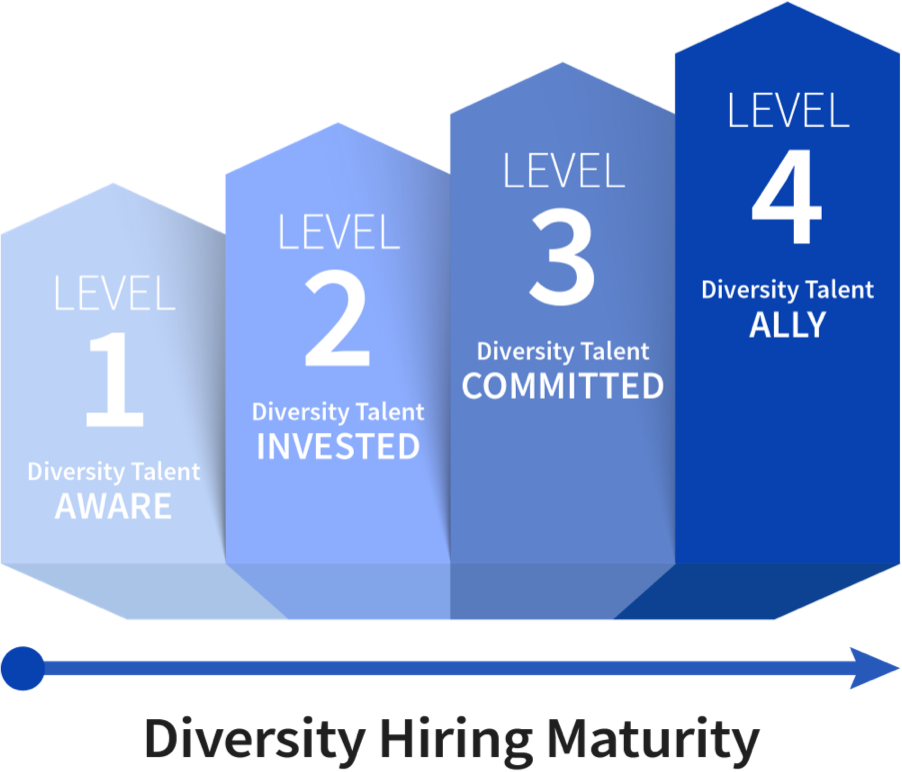 Diversity Hiring Maturity Model Pillars